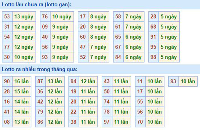  Bảng tần suất lô tô MB 23/07/2020