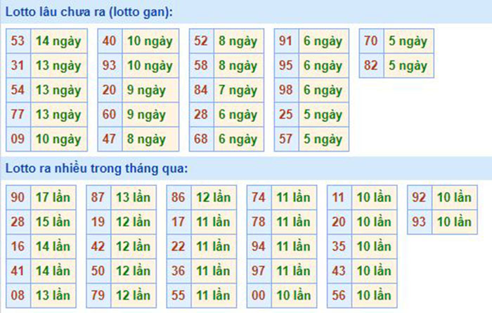  Bảng tần suất lô tô MB 24/07/2020