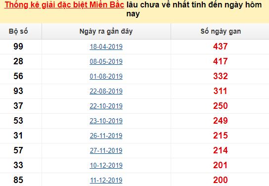  Bảng bạch thủ ĐB MB lâu chưa về tính đến 25/07/2020