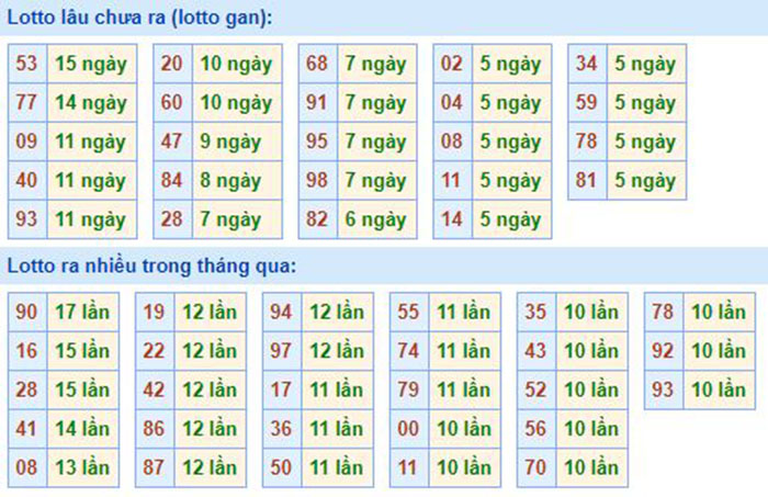  Bảng tần suất lô tô MB 25/07/2020