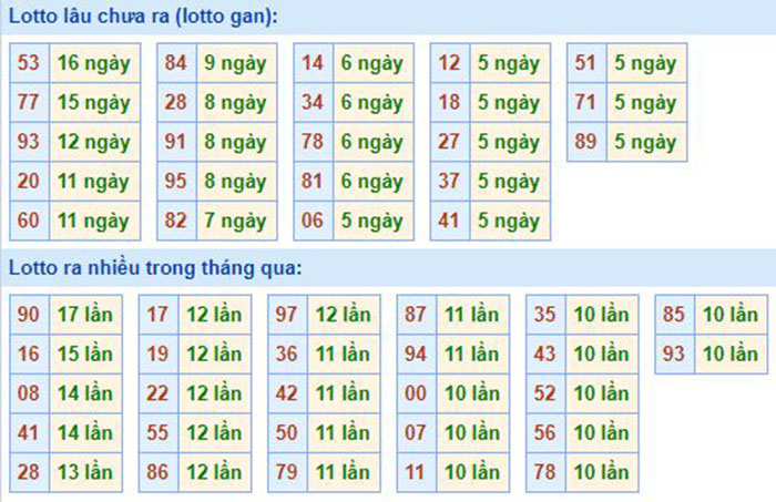  Bảng tần suất lô tô MB 26/07/2020