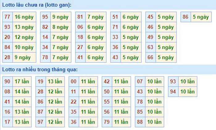  Bảng tần suất lô tô MB 27/07/2020