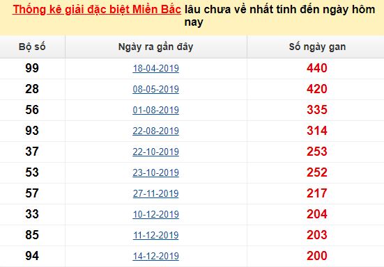  Bảng bạch thủ ĐB MB lâu chưa về tính đến 28/07/2020