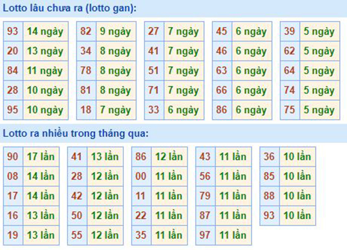  Bảng tần suất lô tô MB 28/07/2020