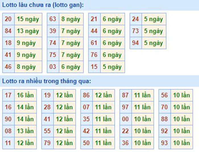  Bảng tần suất lô tô MB 30/07/2020