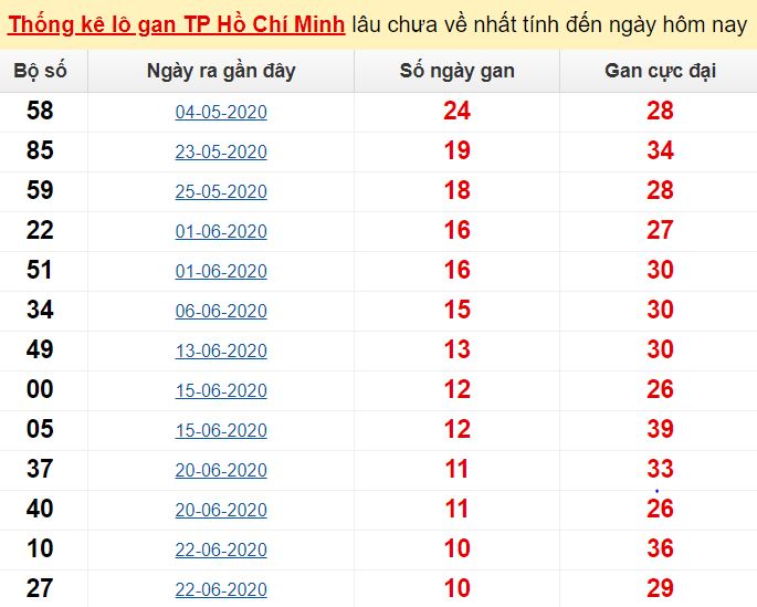  Thống kê lô gan TP Hồ Chí Minh lâu chưa về nhất tính đến ngày hôm nay