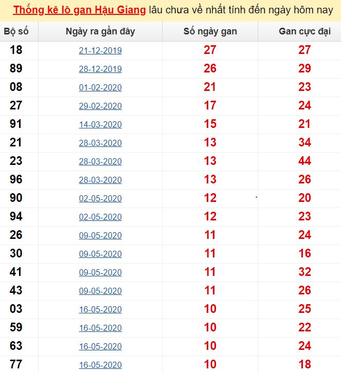  Thống kê lô gan Hậu Giang lâu chưa về nhất tính đến ngày hôm nay