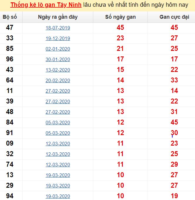  Thống kê lô gan Tây Ninh lâu chưa về nhất tính đến ngày hôm nay