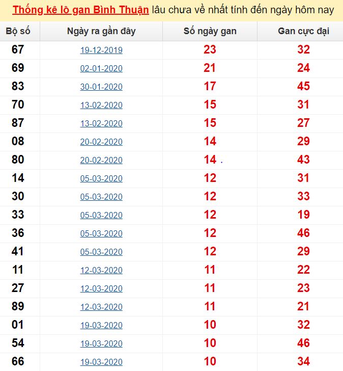  Thống kê lô gan Bình Thuận lâu chưa về nhất tính đến ngày hôm nay