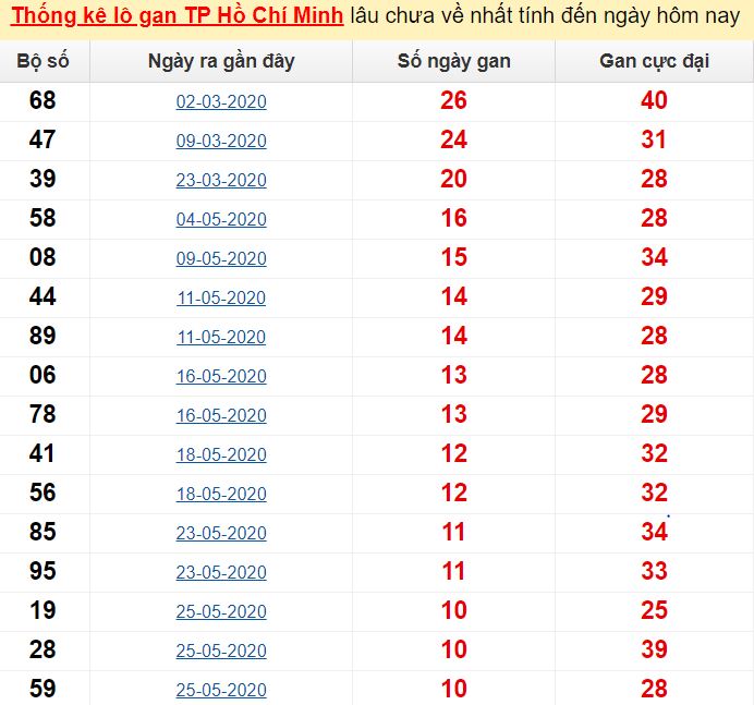  Thống kê lô gan TP Hồ Chí Minh lâu chưa về nhất tính đến ngày hôm nay