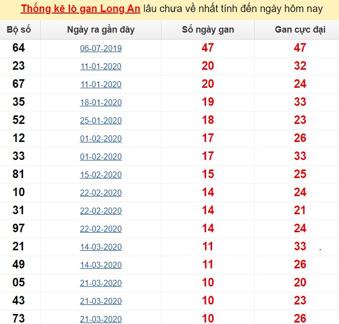  Thống kê lô gan Long An lâu chưa về nhất tính đến ngày hôm nay