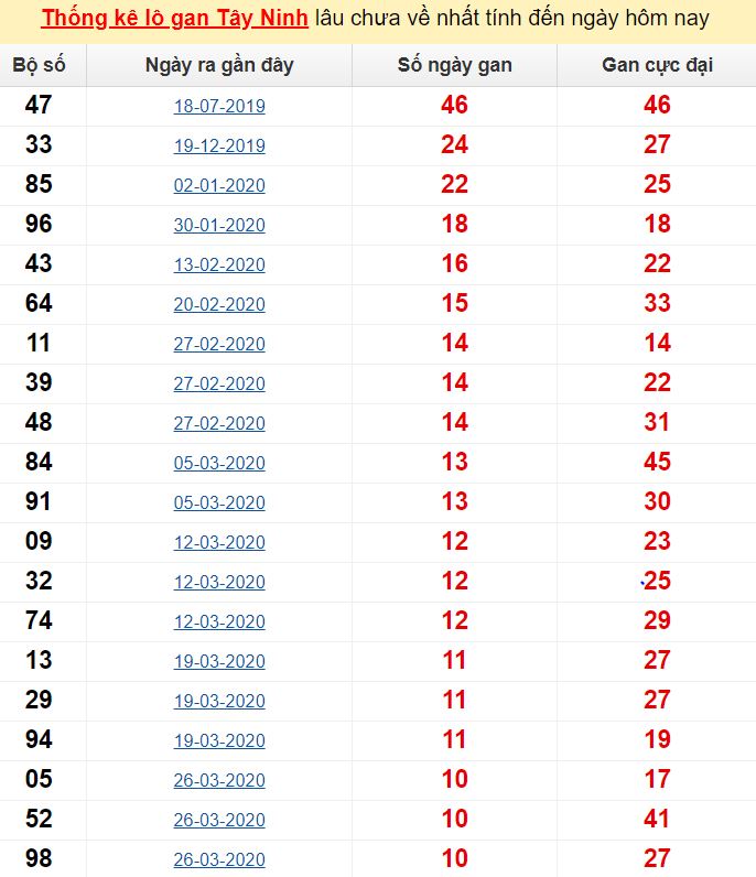  Thống kê lô gan Tây Ninh lâu chưa về nhất tính đến ngày hôm nay