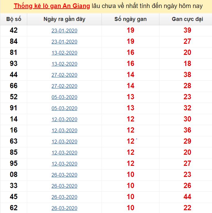  Thống kê lô gan An Giang lâu chưa về nhất tính đến ngày hôm nay