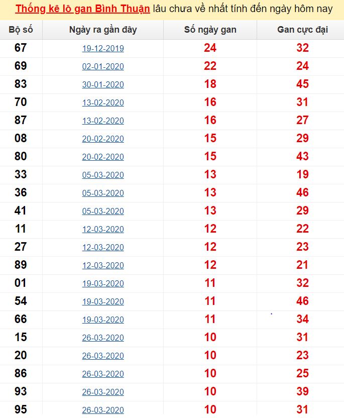  Thống kê lô gan Bình Thuận lâu chưa về nhất tính đến ngày hôm nay