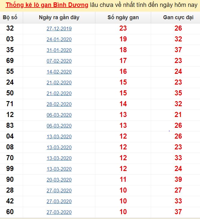  Thống kê lô gan Bình Dương lâu chưa về nhất tính đến ngày hôm nay
