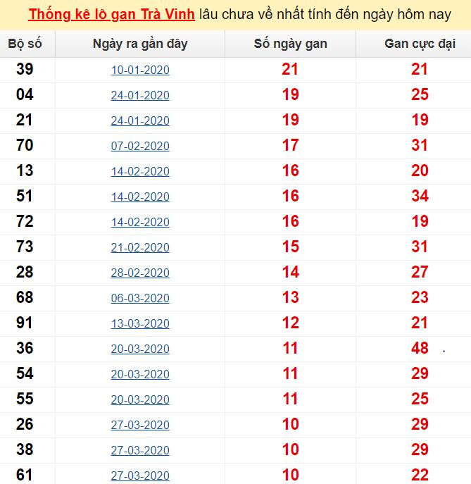  Thống kê lô gan Trà Vinh lâu chưa về nhất tính đến ngày hôm nay