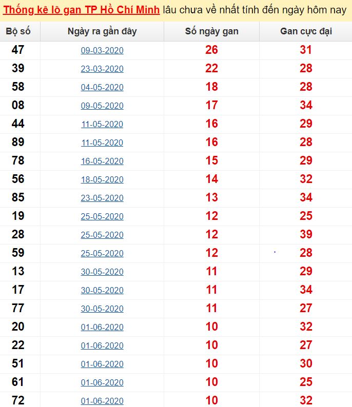  Thống kê lô gan TP Hồ Chí Minh lâu chưa về nhất tính đến ngày hôm nay