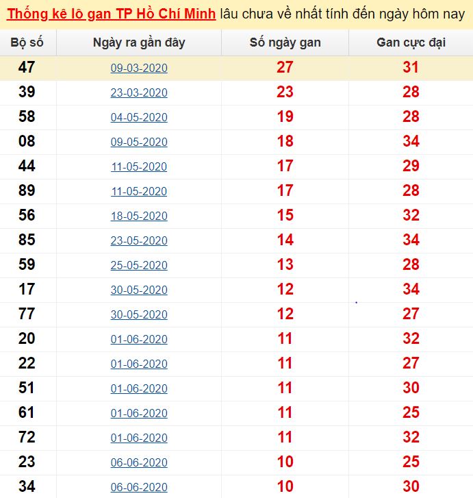 Thống kê lô gan TP Hồ Chí Minh lâu chưa về nhất tính đến ngày hôm nay