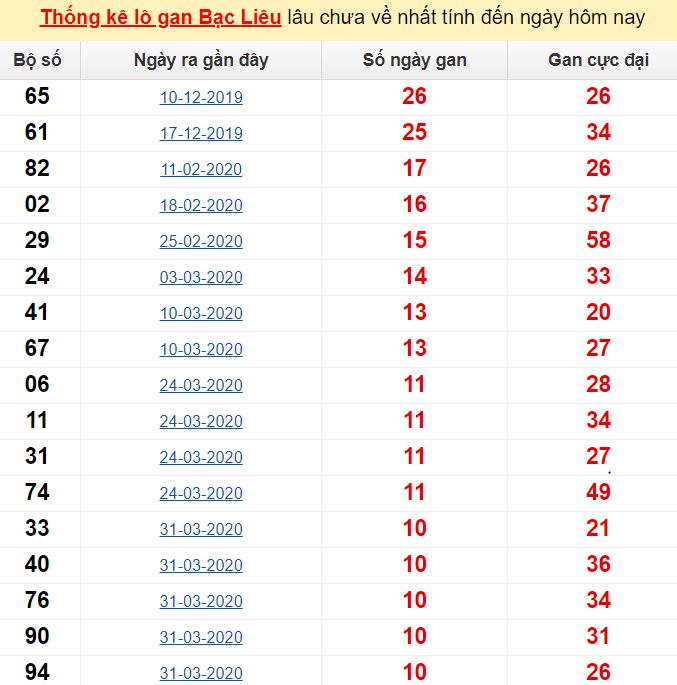  Thống kê lô gan Bạc Liêu lâu chưa về nhất tính đến ngày hôm nay