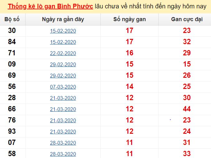  Thống kê lô gan Bình Phước lâu chưa về nhất tính đến ngày hôm nay