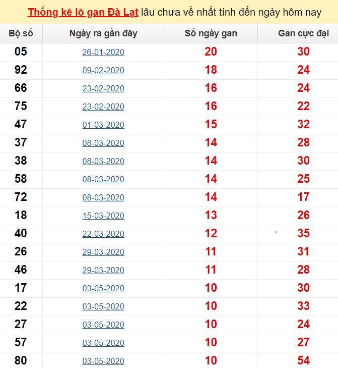  Thống kê lô gan Đà Lạt lâu chưa về nhất tính đến ngày hôm nay