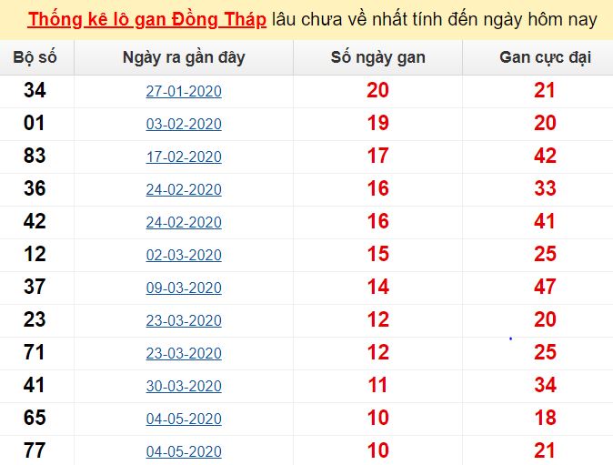  Thống kê lô gan Đồng Tháp lâu chưa về nhất tính đến ngày hôm nay