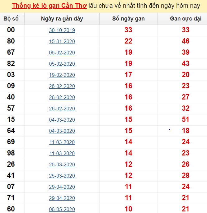  Thống kê lô gan Cần Thơ lâu chưa về nhất tính đến ngày hôm nay