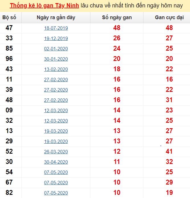  Thống kê lô gan Tây Ninh lâu chưa về nhất tính đến ngày hôm nay