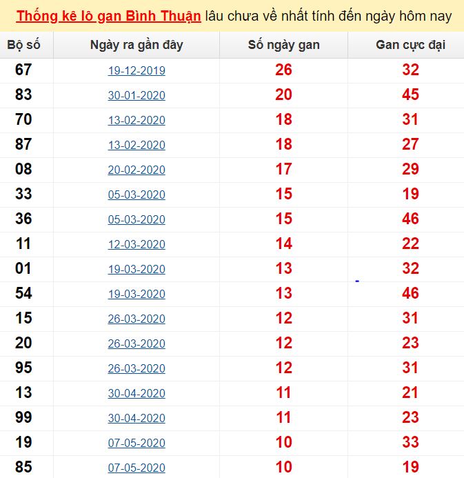  Thống kê lô gan Bình Thuận lâu chưa về nhất tính đến ngày hôm nay