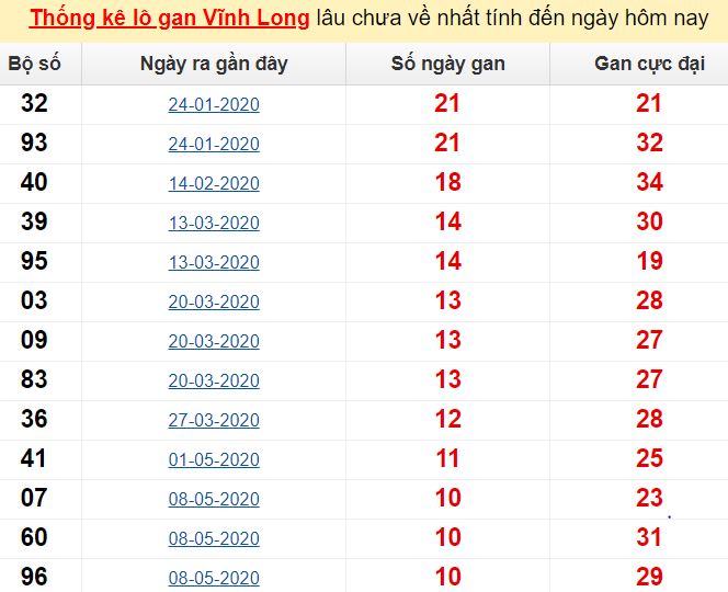  Thống kê lô gan Vĩnh Long lâu chưa về nhất tính đến ngày hôm nay