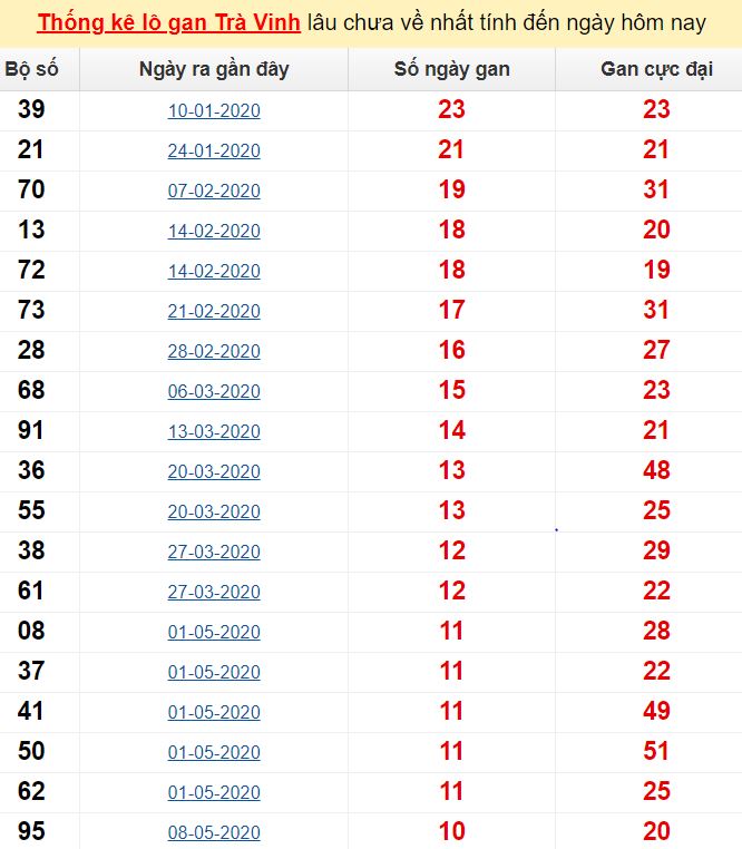  Thống kê lô gan Trà Vinh lâu chưa về nhất tính đến ngày hôm nay