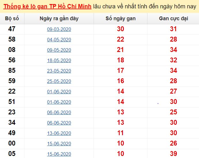  Thống kê lô gan TP Hồ Chí Minh lâu chưa về nhất tính đến ngày hôm nay