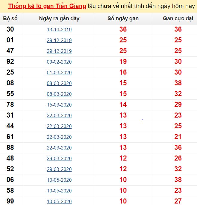  Thống kê lô gan Tiền Giang lâu chưa về nhất tính đến ngày hôm nay