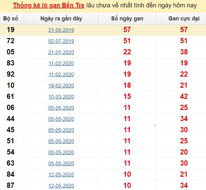  Thống kê lô gan Bến Tre lâu chưa về nhất tính đến ngày hôm nay