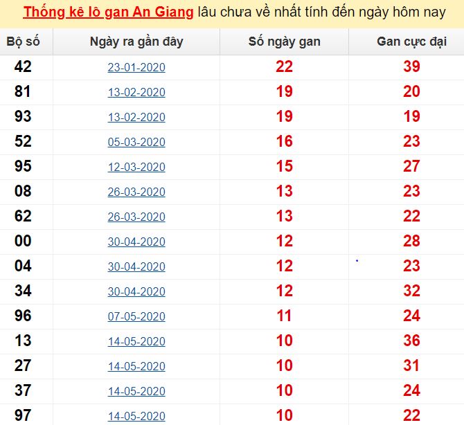  Thống kê lô gan An Giang lâu chưa về nhất tính đến ngày hôm nay