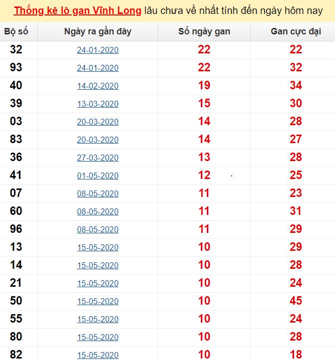 Thống kê lô gan Vĩnh Long lâu chưa về nhất tính đến ngày hôm nay