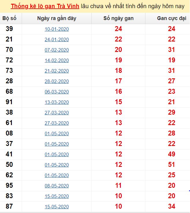  Thống kê lô gan Trà Vinh lâu chưa về nhất tính đến ngày hôm nay