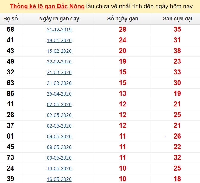  Thống kê lô gan Đắc Nông lâu chưa về nhất tính đến ngày hôm nay