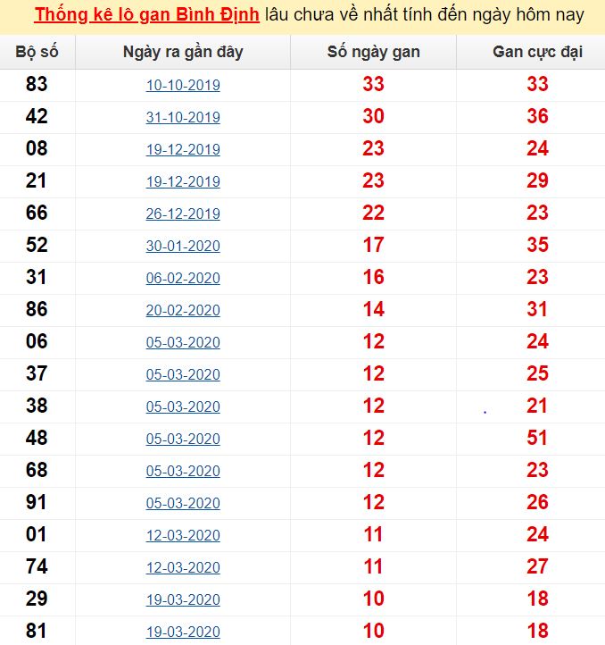  Thống kê lô gan Bình Định lâu chưa về nhất tính đến ngày hôm nay
