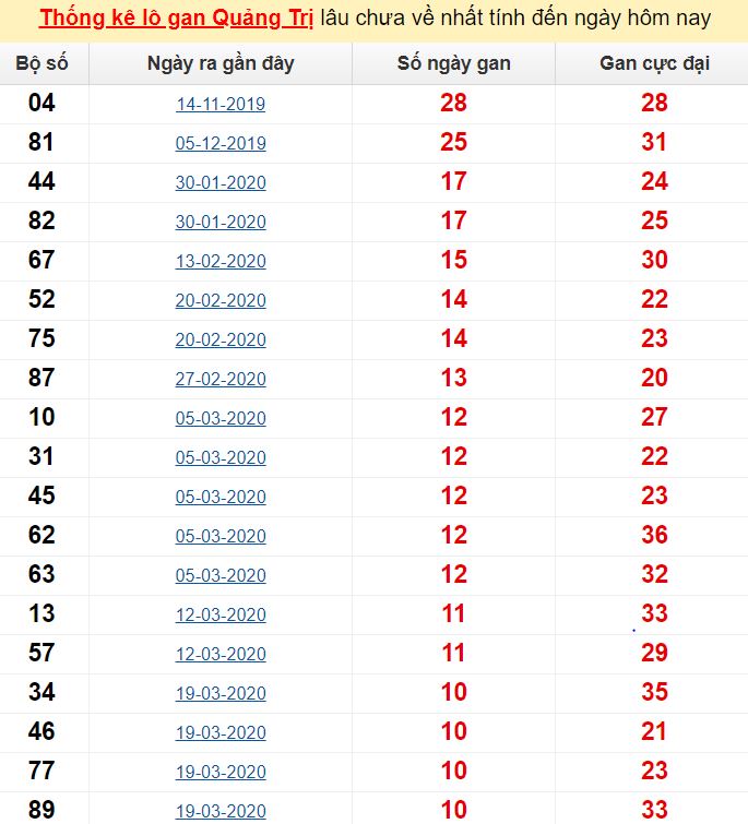  Thống kê lô gan Quảng Trị lâu chưa về nhất tính đến ngày hôm nay