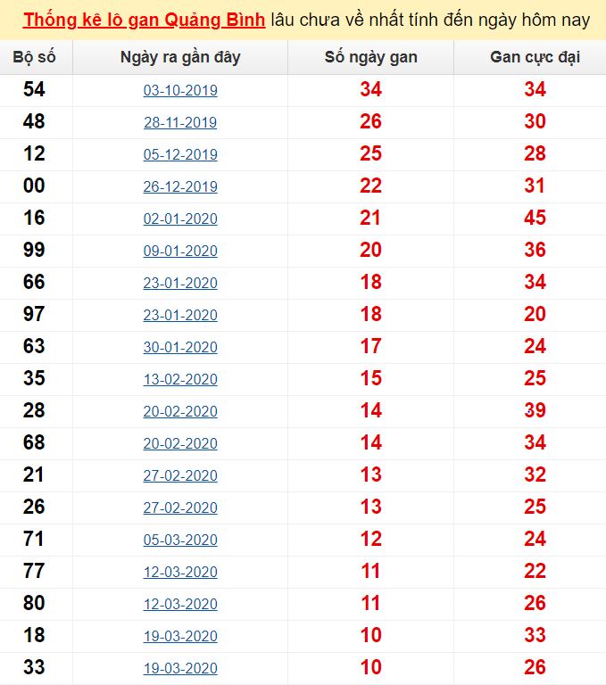  Thống kê lô gan Quảng Bình lâu chưa về nhất tính đến ngày hôm nay