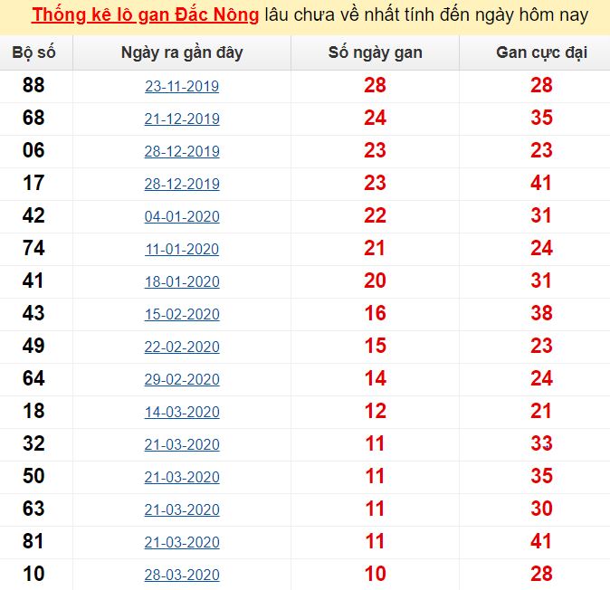  Thống kê lô gan Đắc Nông lâu chưa về nhất tính đến ngày hôm nay