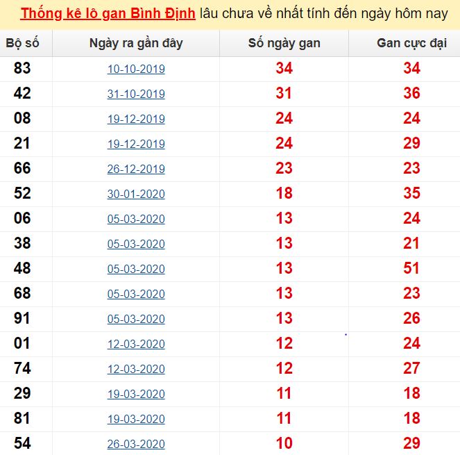  Thống kê lô gan Bình Định lâu chưa về nhất tính đến ngày hôm nay