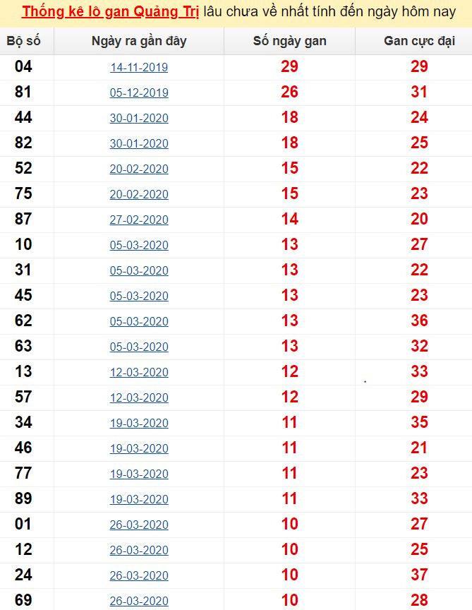  Thống kê lô gan Quảng Trị lâu chưa về nhất tính đến ngày hôm nay