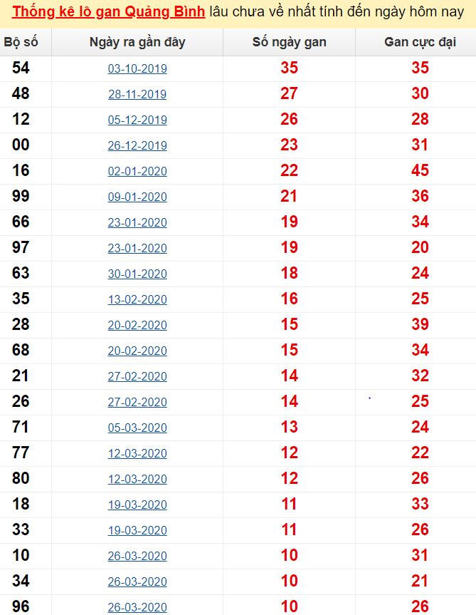  Thống kê lô gan Quảng Bình lâu chưa về nhất tính đến ngày hôm nay