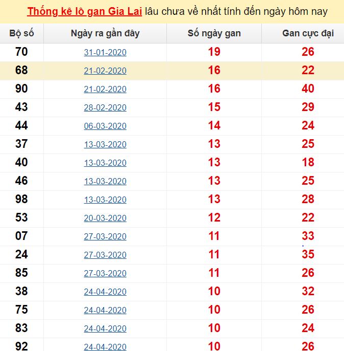  Thống kê lô gan Gia Lai lâu chưa về nhất tính đến ngày hôm nay