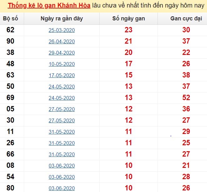  Thống kê lô gan Khánh Hòa lâu chưa về nhất tính đến ngày hôm nay