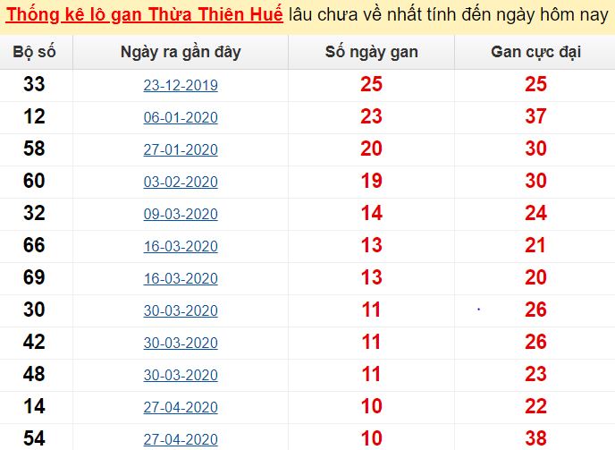  Thống kê lô gan Thừa Thiên Huế lâu chưa về nhất tính đến ngày hôm nay