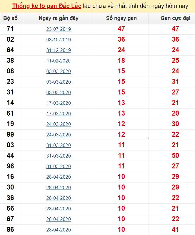  Thống kê lô gan Đắc Lắc lâu chưa về nhất tính đến ngày hôm nay