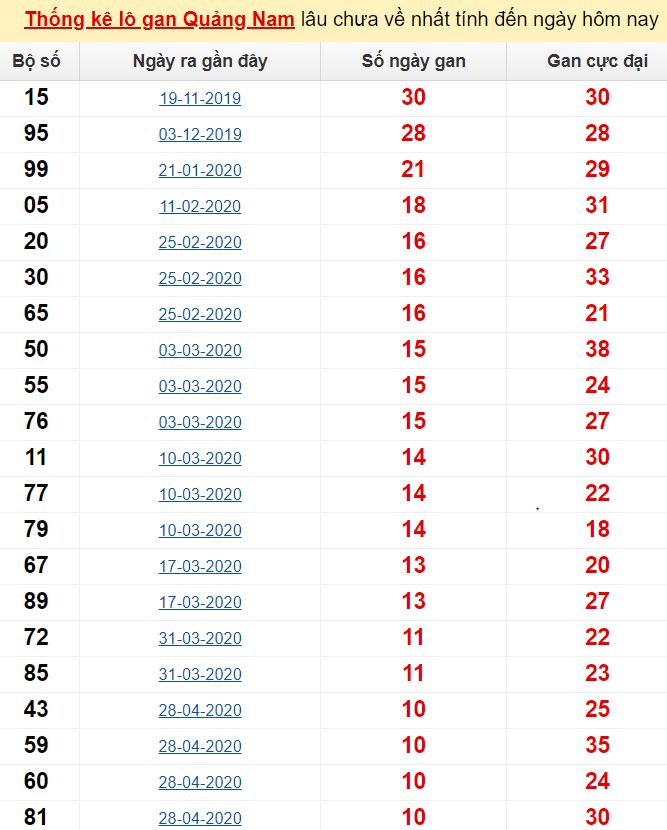  Thống kê lô gan Quảng Nam lâu chưa về nhất tính đến ngày hôm nay